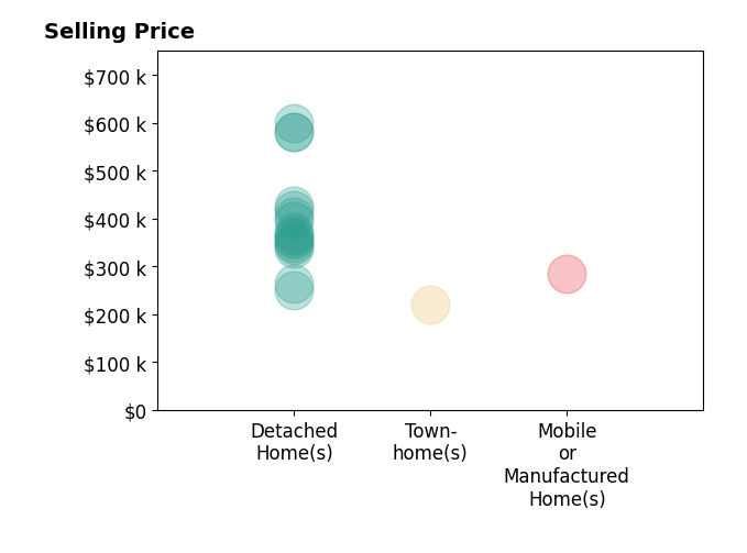 Histogram of home sales price ranges for Carlyn Menser