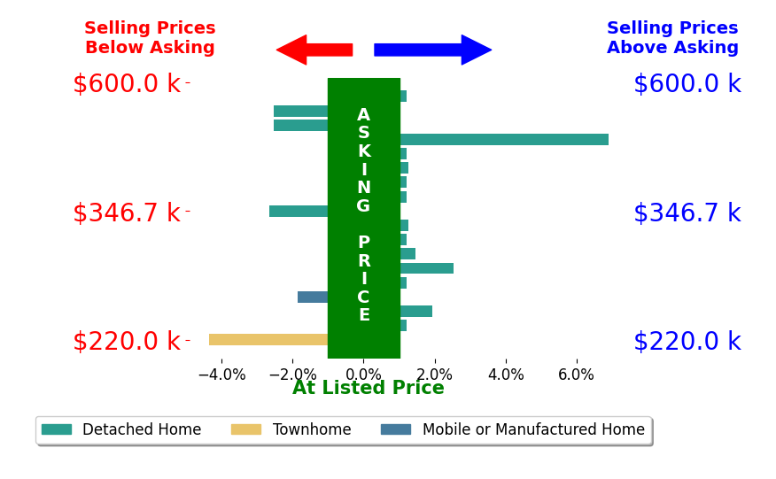 Bar chart comparing asking price vs selling price for Carlyn Menser