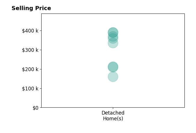 Justin Wynings's sold homes include detached homes from $160K to $390K.