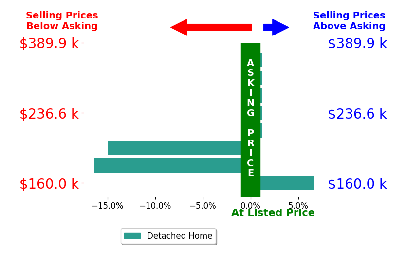 Justin Wynings's sold homes closed 3.1% below asking on average, with 1 homes above, 2 below, and 5 at asking price.