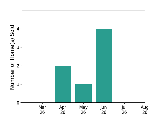 Matthew Shaw sold 2 homes in April 2026, 1 home in May 2026, 4 homes in June 2026, for a total of 7 homes.