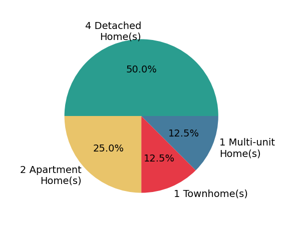 Matthew Shaw sold 4 detached homes, 1 townhome, 1 apartment home, 1 multi-unit home.