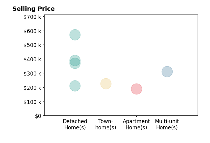 Matthew Shaw's sold homes include detached homes from $210K to $570K, apartment homes at $189K, multi-unit homes at $310K, townhomes at $225K.