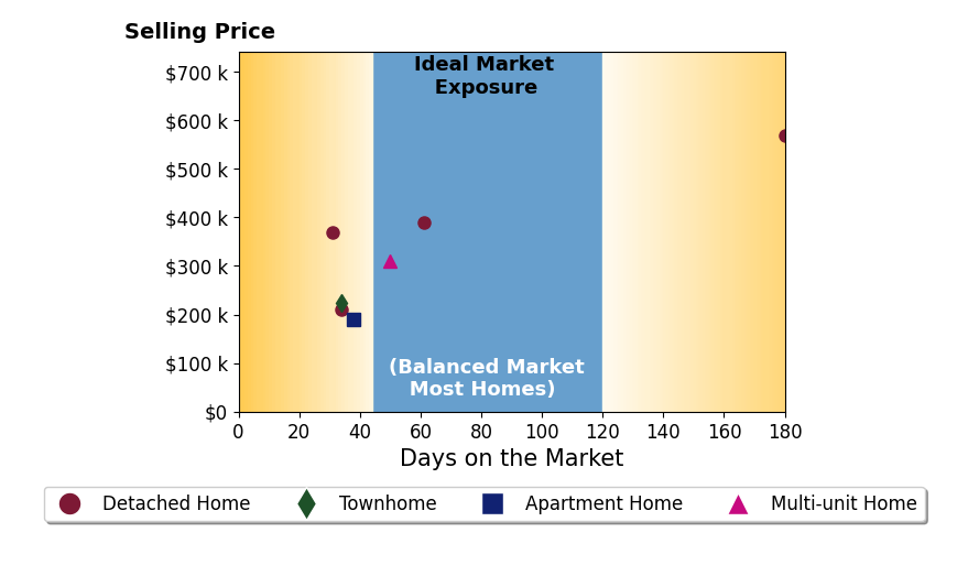 Matthew Shaw's sold homes were on the market for an average of 61 days, ranging from 31 to 180 days, with an average sold price of $323K.