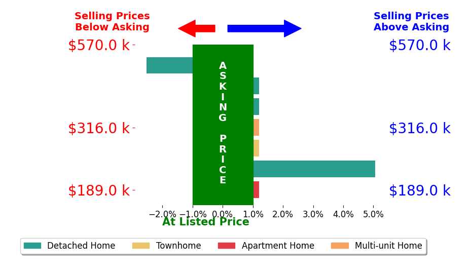 Matthew Shaw's sold homes closed 0.4% above asking on average, with 1 homes above, 1 below, and 5 at asking price.