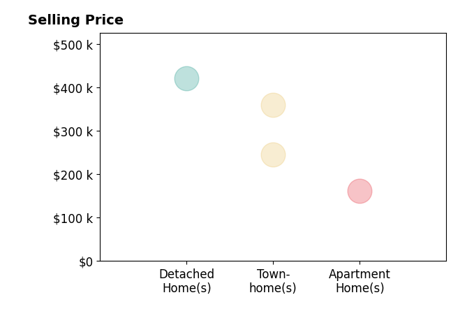 Histogram of home sales price ranges for Chandra Patterson