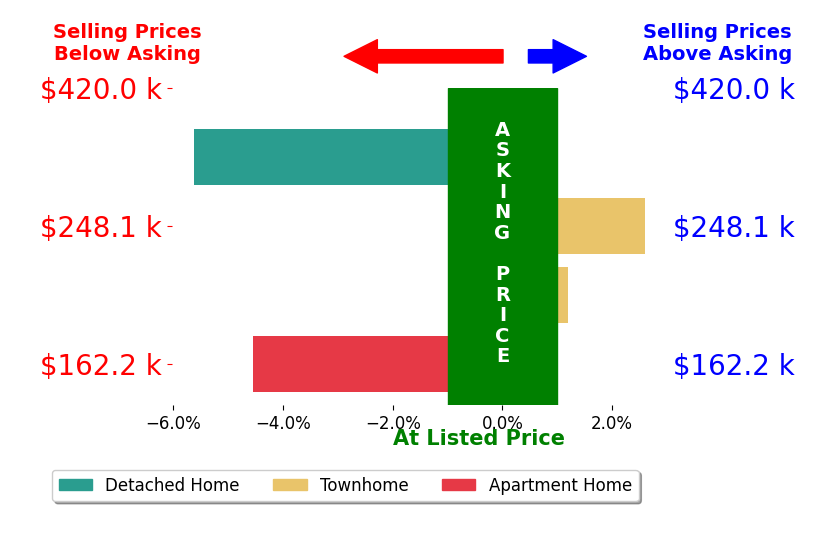 Bar chart comparing asking price vs selling price for Chandra Patterson