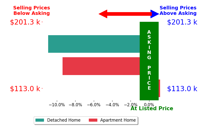 Bar chart comparing asking price vs selling price for Frank Belton