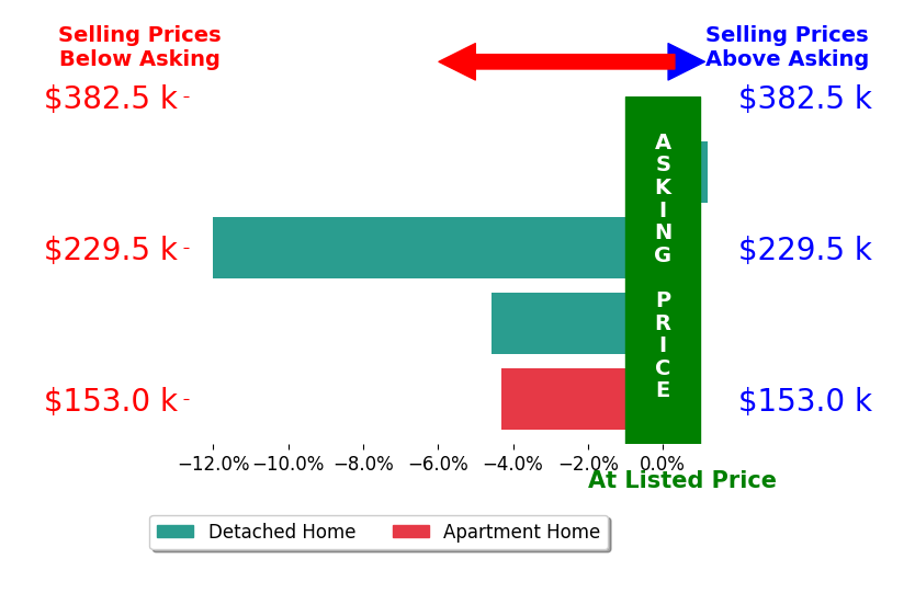 Jessica Virgili's sold homes closed 5.7% below asking on average, with 0 homes above, 2 below, and 1 at asking price.