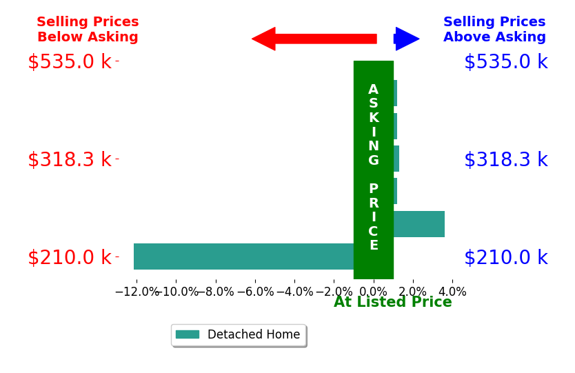 Leah Crist's sold homes closed 2.1% below asking on average, with 1 homes above, 1 below, and 2 at asking price.