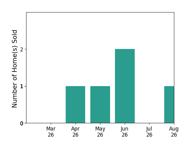 Anita Cox sold 1 home in April 2026, 1 home in May 2026, 2 homes in June 2026, for a total of 4 homes.