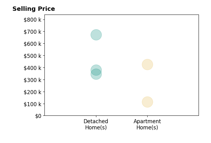Anita Cox's sold homes include apartment homes from $115K to $425K, detached homes from $345K to $672K.