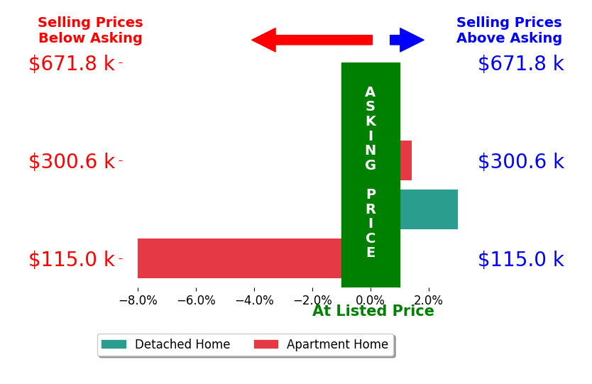 Anita Cox's sold homes closed 0.6% below asking on average, with 3 homes above, 1 below, and 0 at asking price.
