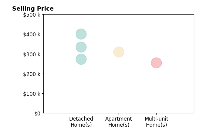 Histogram of home sales price ranges for Hea Joo Kim