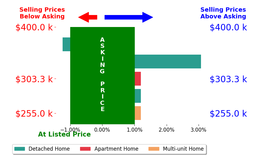 Bar chart comparing asking price vs selling price for Hea Joo Kim