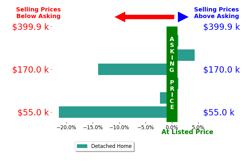 Jeannette McCallum's sold homes closed 5.6% below asking on average, with 1 homes above, 3 below, and 2 at asking price.