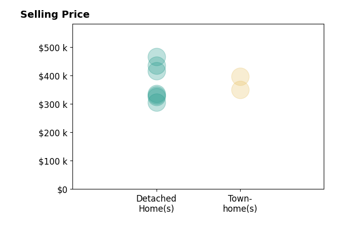 Histogram of home sales price ranges for Cristina Garcia