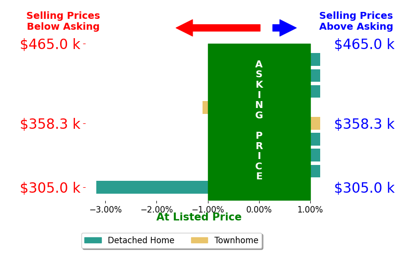 Bar chart comparing asking price vs selling price for Cristina Garcia