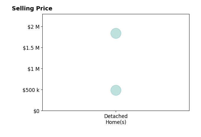 Theresa Wackowski's sold homes include detached homes from $485K to $1.8M.