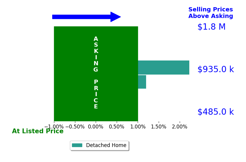Theresa Wackowski's sold homes closed 1.1% above asking on average, with 1 homes above, 0 below, and 1 at asking price.