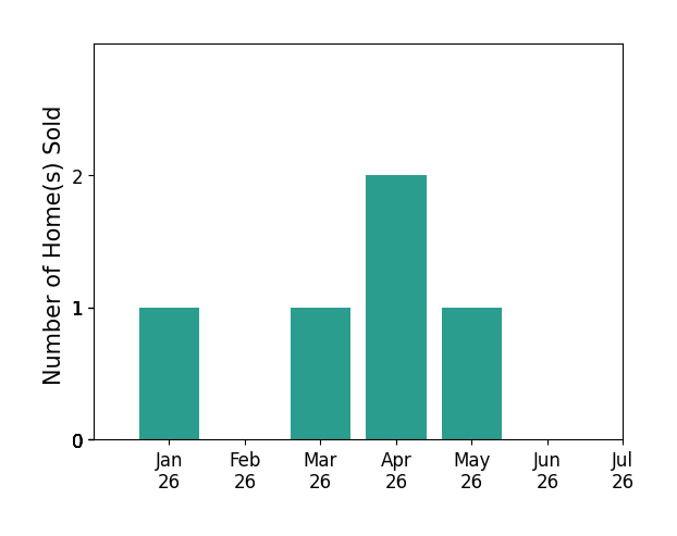 Bar chart of total home sales by Antionette Royal over the past 12 months