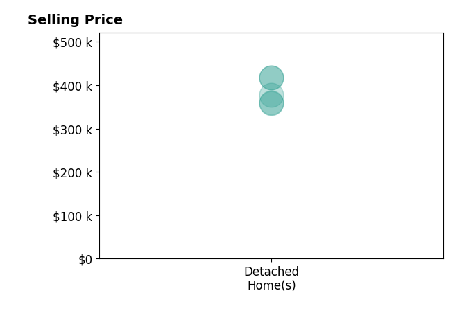 Histogram of home sales price ranges for Antionette Royal