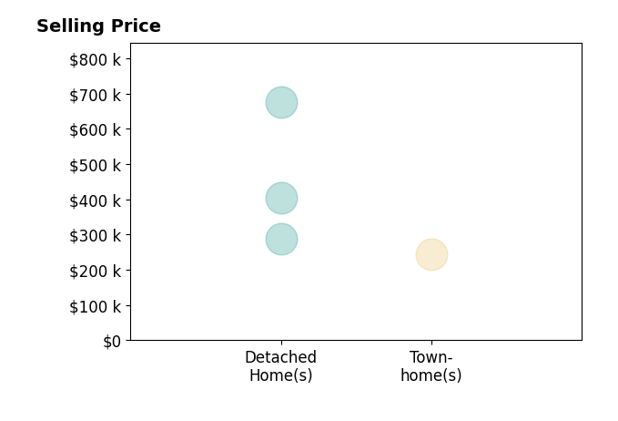 Histogram of home sales price ranges for Heather McSmith