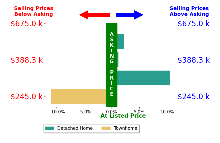 Bar chart comparing asking price vs selling price for Heather McSmith