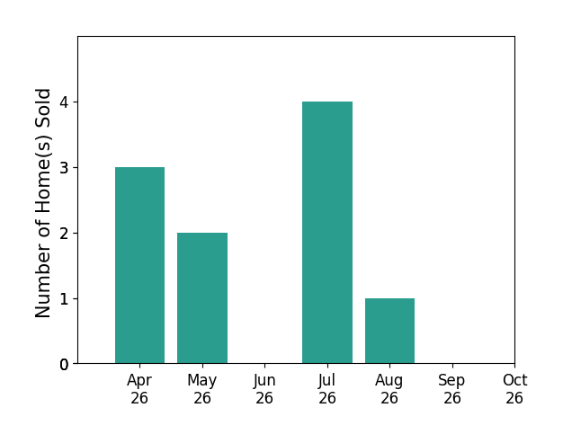 Bar chart of total home sales by Kristin Schafer over the past 6 months
