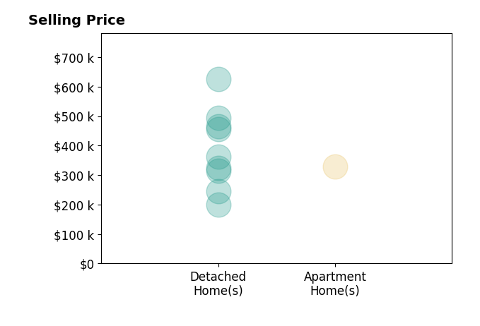 Histogram of home sales price ranges for Kristin Schafer