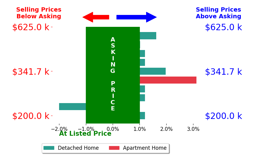 Bar chart comparing asking price vs selling price for Kristin Schafer