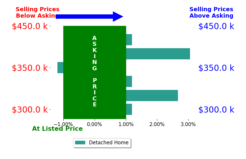 Bar chart comparing asking price vs selling price for Peggy Todd