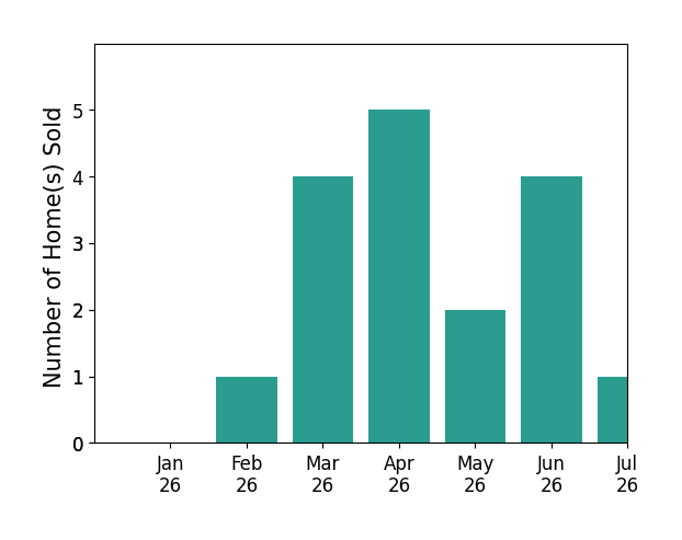 Bar chart of total home sales by Sylvia Woods over the past 12 months