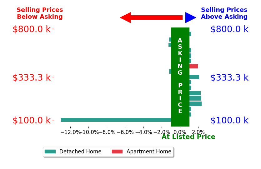 Bar chart comparing asking price vs selling price for Sylvia Woods