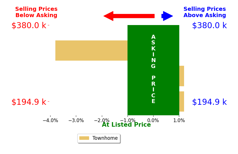 Bar chart comparing asking price vs selling price for Kara Barbero