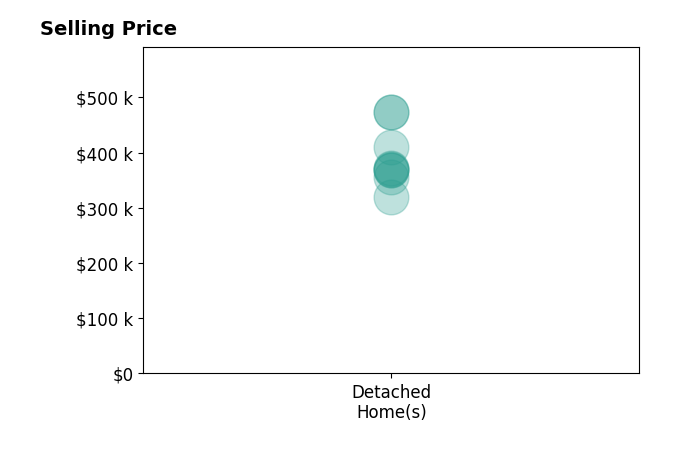 Alva Colon's sold homes include detached homes from $369K to $473K.