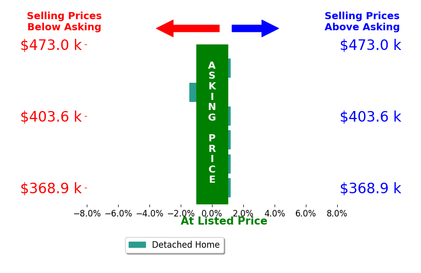 Alva Colon's sold homes closed 0.1% below asking on average, with 0 homes above, 1 below, and 5 at asking price.