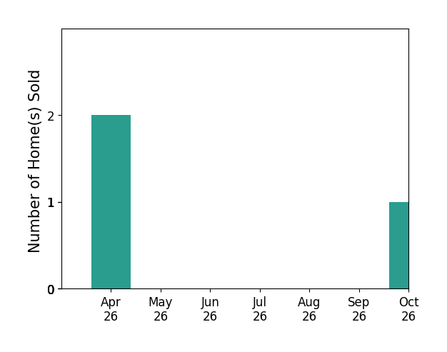 Bar chart of total home sales by Dorian Brown over the past 6 months