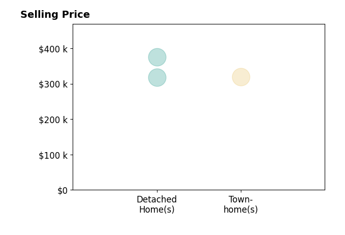 Histogram of home sales price ranges for Dorian Brown