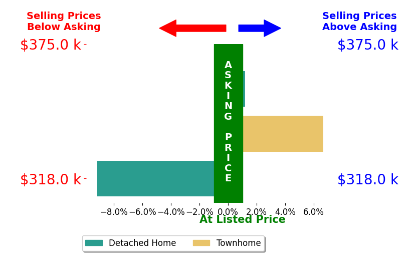 Bar chart comparing asking price vs selling price for Dorian Brown