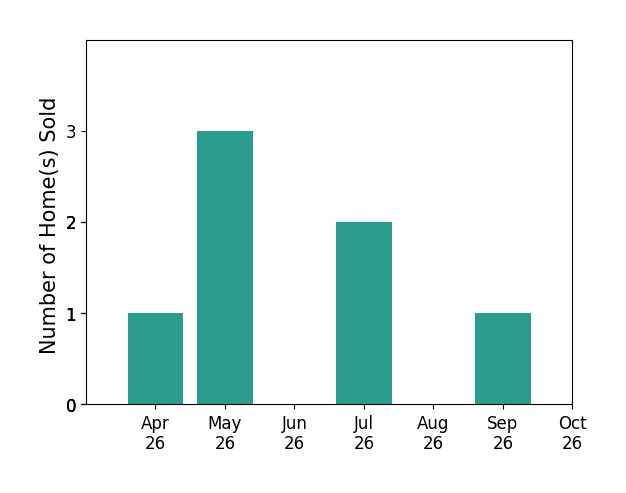 Bar chart of total home sales by Candice Myers over the past 6 months