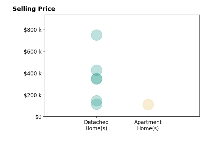 Histogram of home sales price ranges for Candice Myers