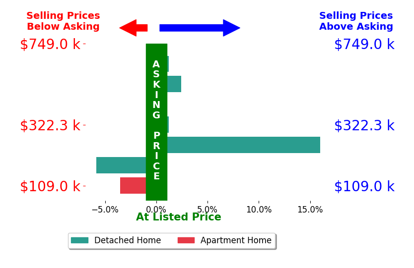 Bar chart comparing asking price vs selling price for Candice Myers