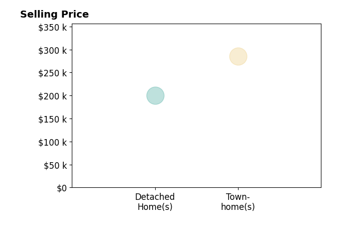 Ryan Lowrie's sold homes include detached homes at $200K, townhomes at $285K.