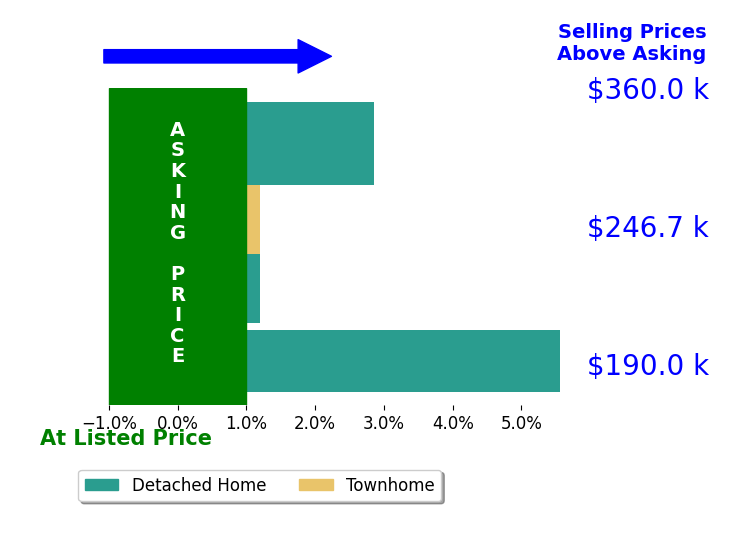 Ryan Lowrie's sold homes closed 0.0% at asking on average, with 0 homes above, 0 below, and 2 at asking price.