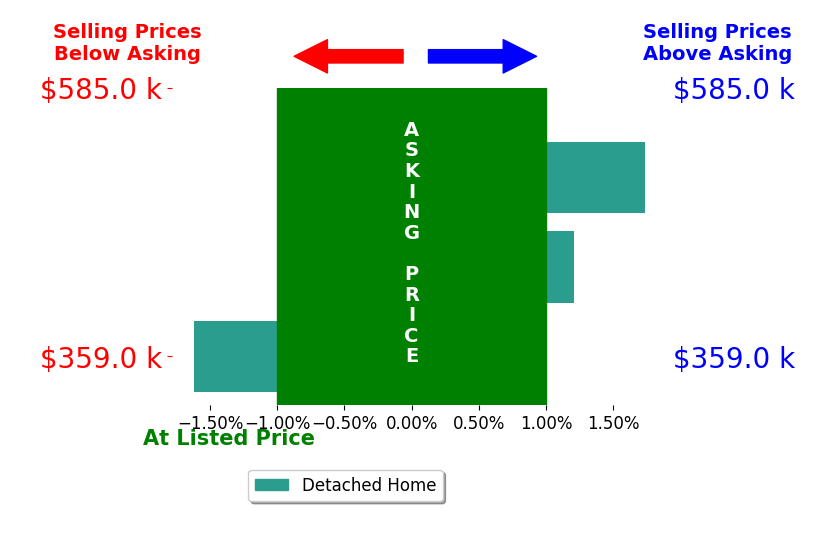 Breon Davis's sold homes closed 1.6% below asking on average, with 0 homes above, 1 below, and 0 at asking price.