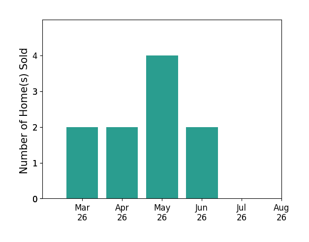 Jennifer Smithson sold 2 homes in March 2026, 2 homes in April 2026, 4 homes in May 2026, 2 homes in June 2026, for a total of 10 homes.