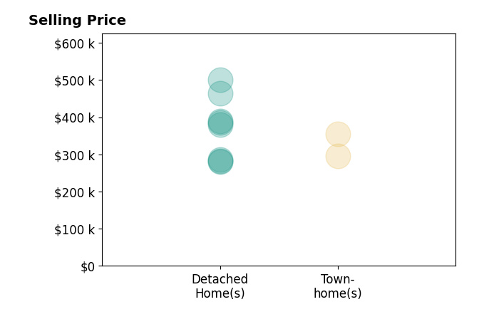 Jennifer Smithson's sold homes include detached homes from $280K to $500K, townhomes from $295K to $355K.