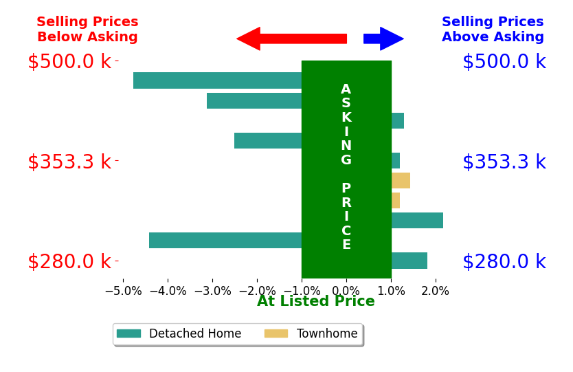 Jennifer Smithson's sold homes closed 0.8% below asking on average, with 4 homes above, 4 below, and 2 at asking price.