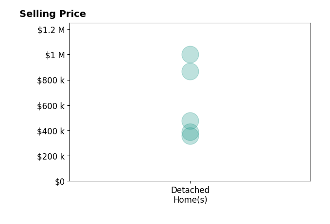 Mike Roberson's sold homes include detached homes from $359K to $1.0M.